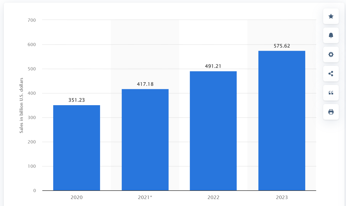 multichannel eCommerce sales