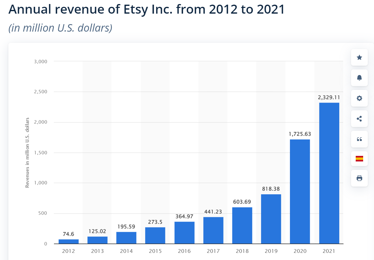 Annual revenue Etsy