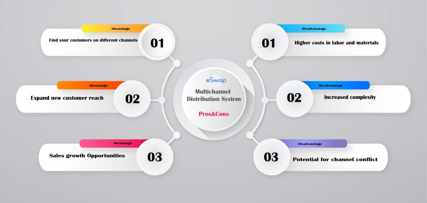 multichannel distribution advantages and disadvantages