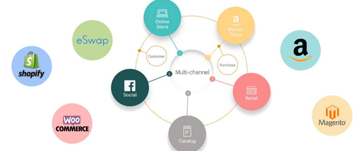 What is multichannel distribution