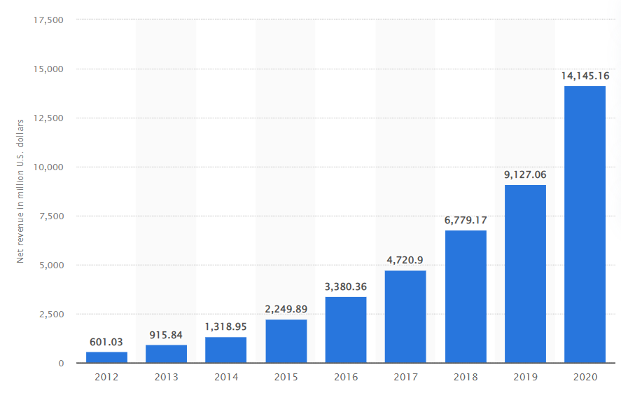 Wayfair statistics from Statista