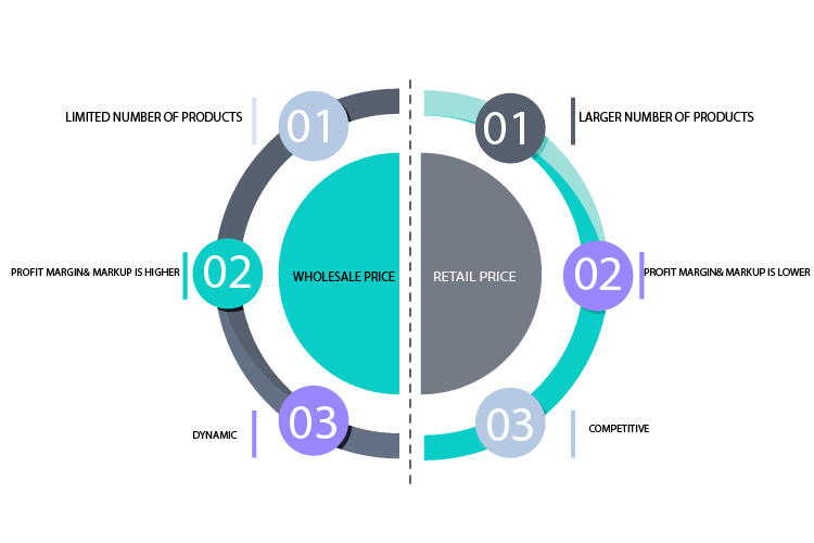 Retail Price Vs Wholesale Price Main Differences Eswap