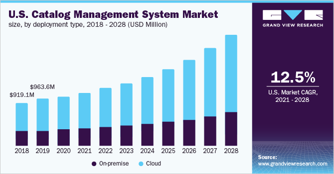 US Catalog Management Market statistics