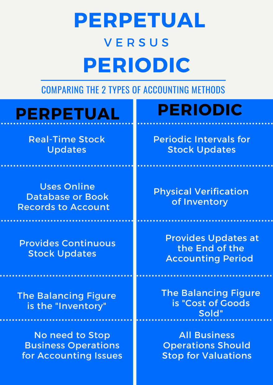 Periodic Vs Perpetual Inventory System