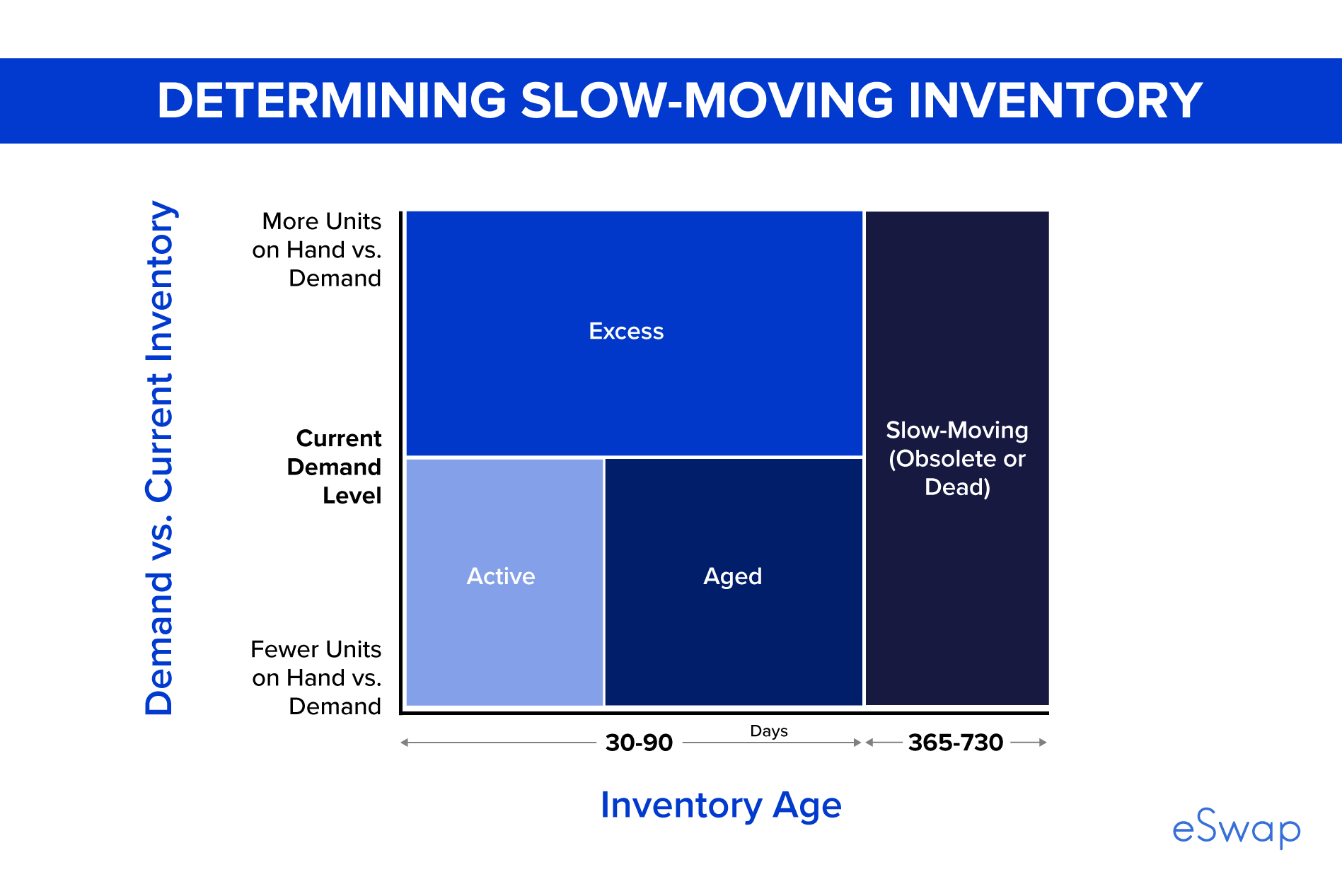 System to determine slow-moving inventory