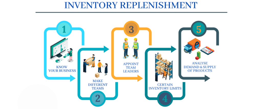 replenish inventory meaning