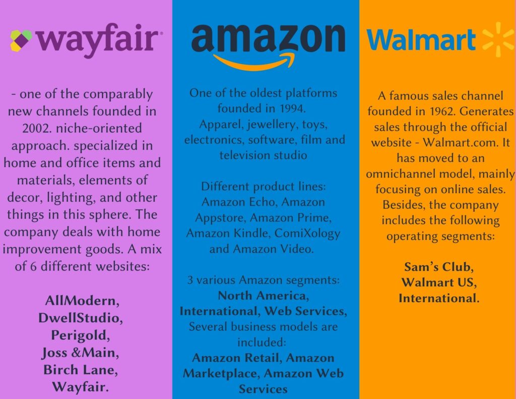 Wayfair VS Amazon VS Walmart