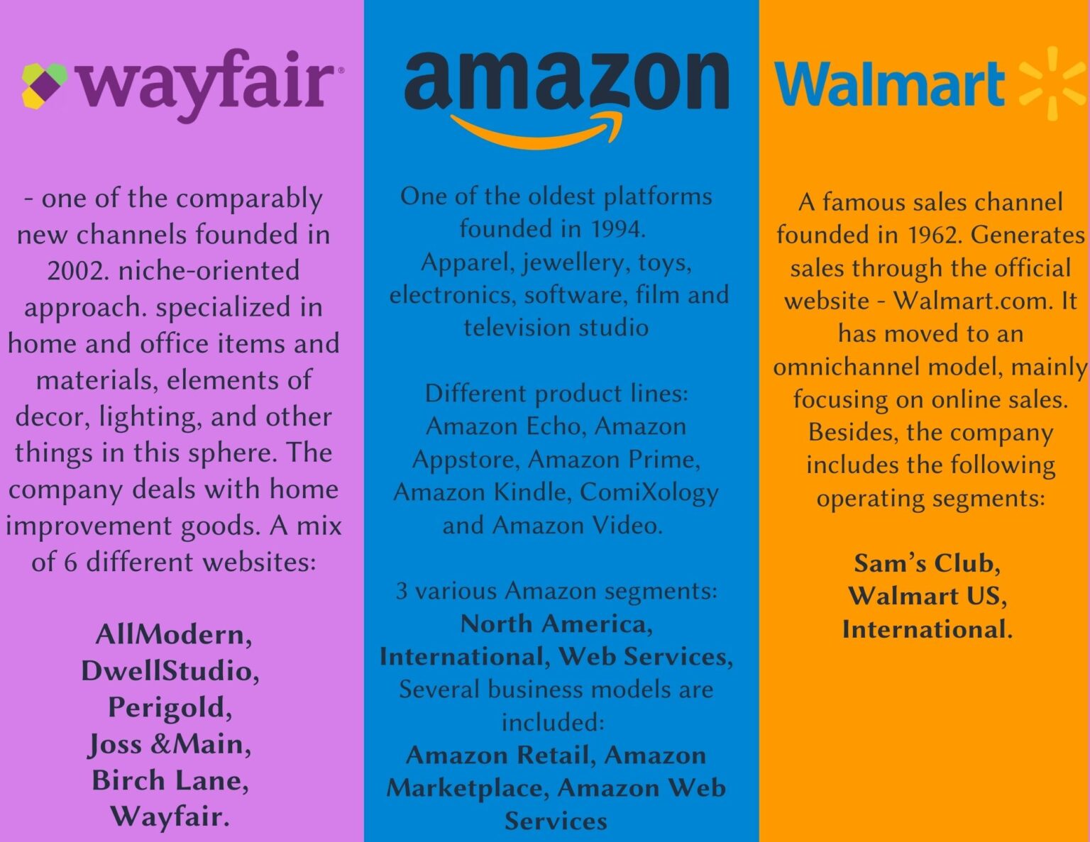 Wayfair vs Amazon & Walmart Where should you sell? eSwap