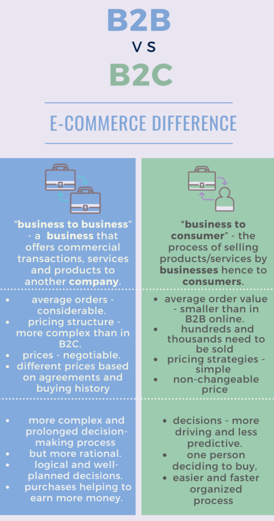 Difference Between B2b And B2c Ecommerce Eswap