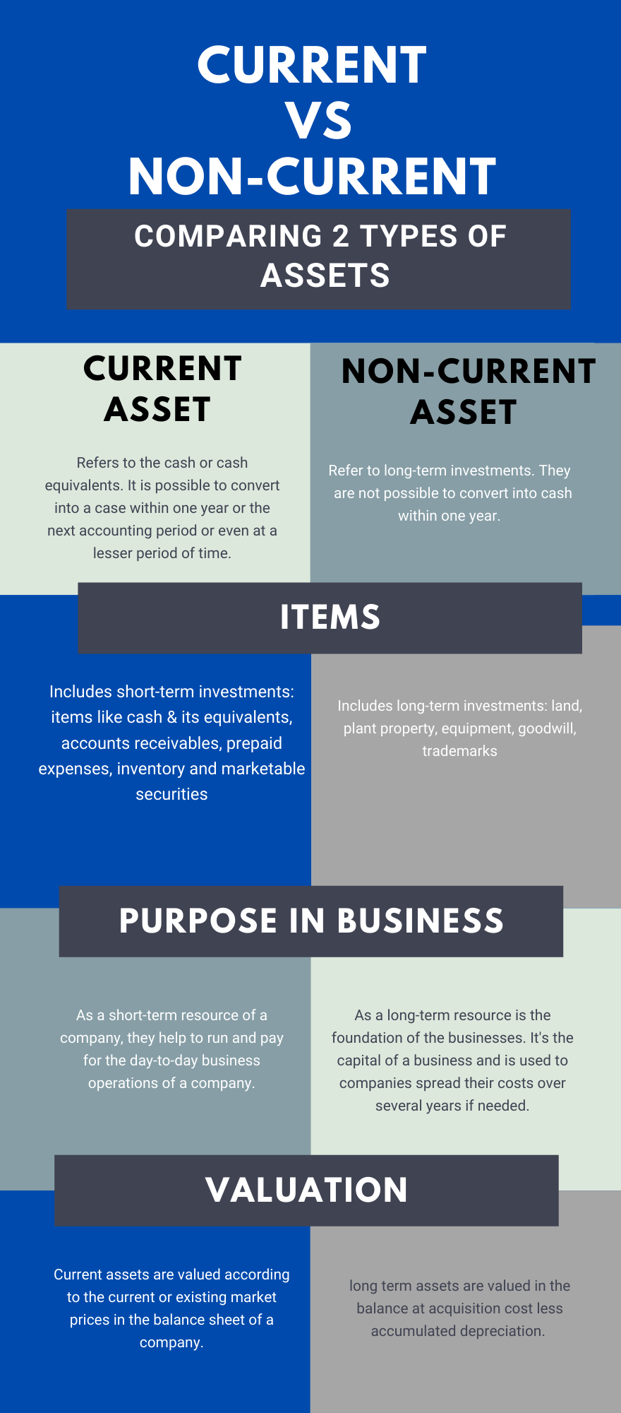 Non-Current Assets - Definition, Types, Differences