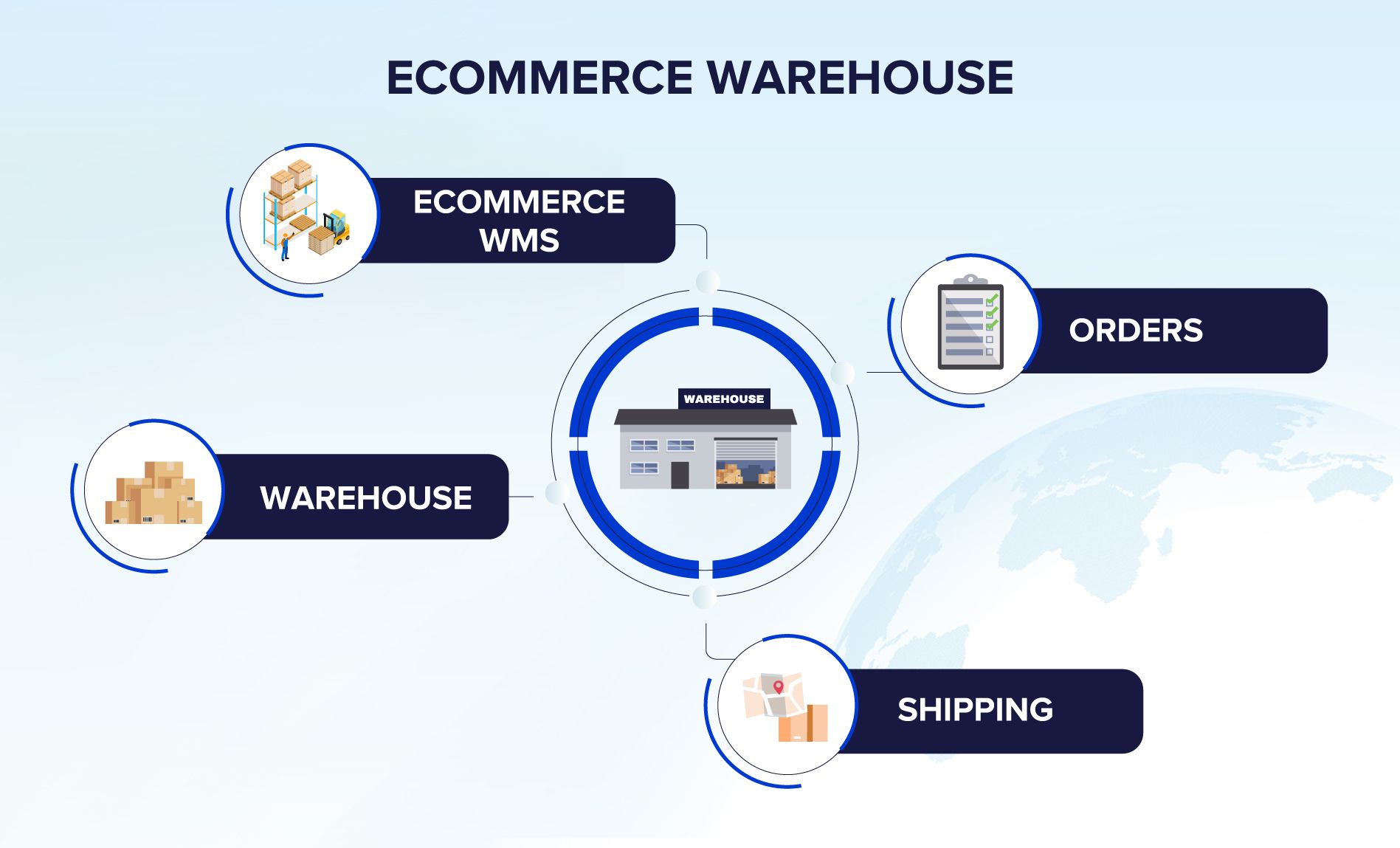 eCommerce warehouse management