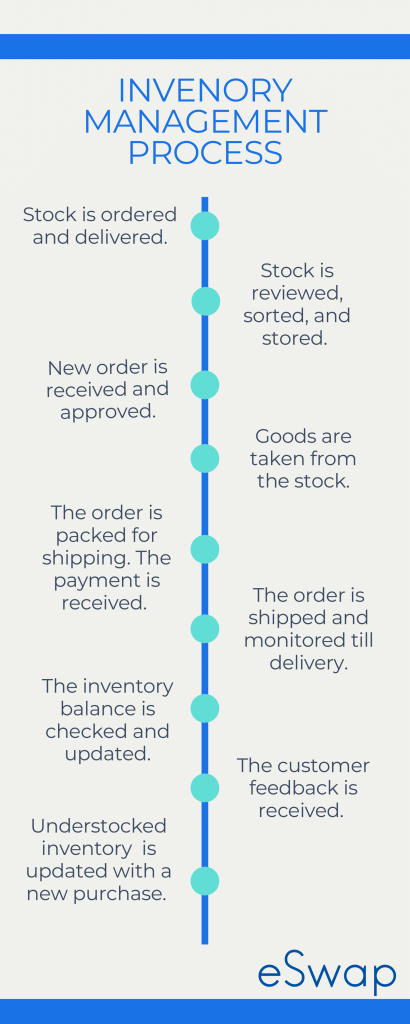 Inventory management flow