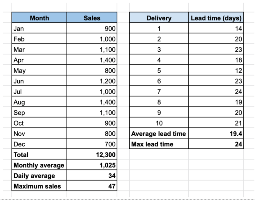 total lead time formula