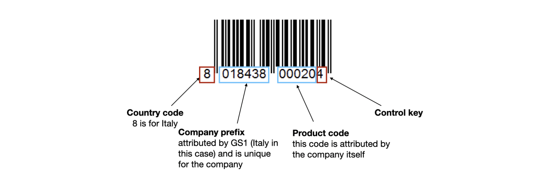 Barcode-Explanation