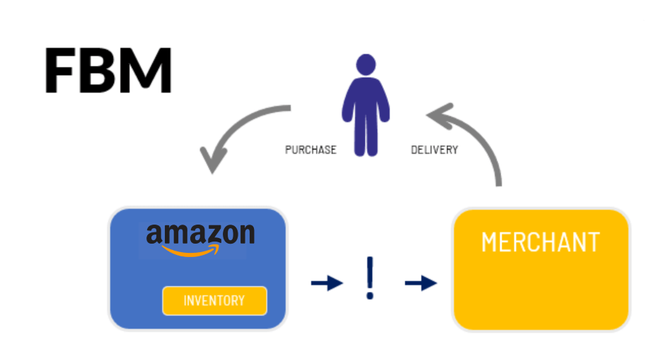 Explore Amazon Fulfilment Options-min