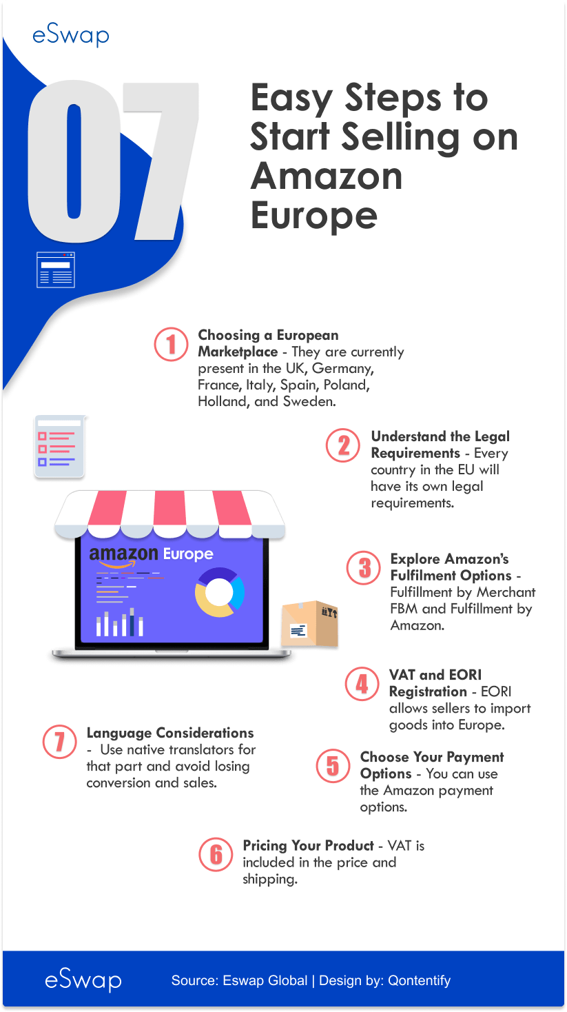 How to Start Selling on Amazon Europe – A Step by Step Easy Guide - Listicle Infographics-min