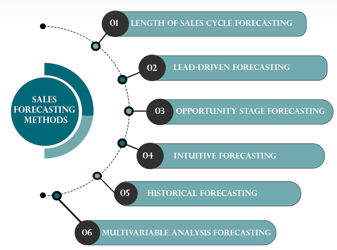 Sales forecasting methods explained